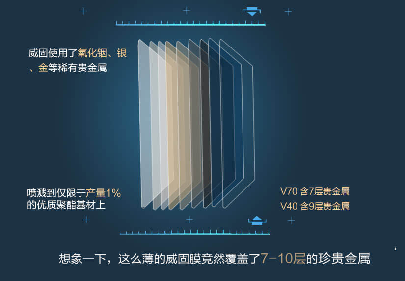 威固使用了氧化銦、銀、金等稀有貴金屬，想象一下，這么薄的威固膜竟然覆蓋了7·10層的珍貴金屬